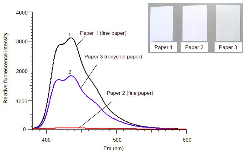 纸张为什么这样白 - 荧光增白剂分析应用案例
