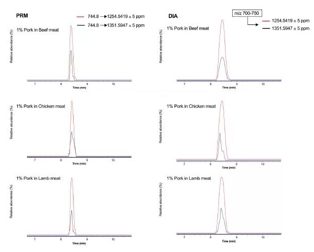 图6.肌红蛋白蛋白质特征性肽XIC图（加入1%猪肉，蓝色空白对照）.png