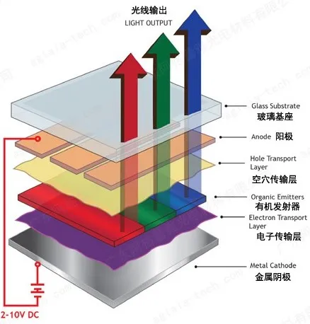 OLED材料分析之必备的液相色谱和色谱数据系统