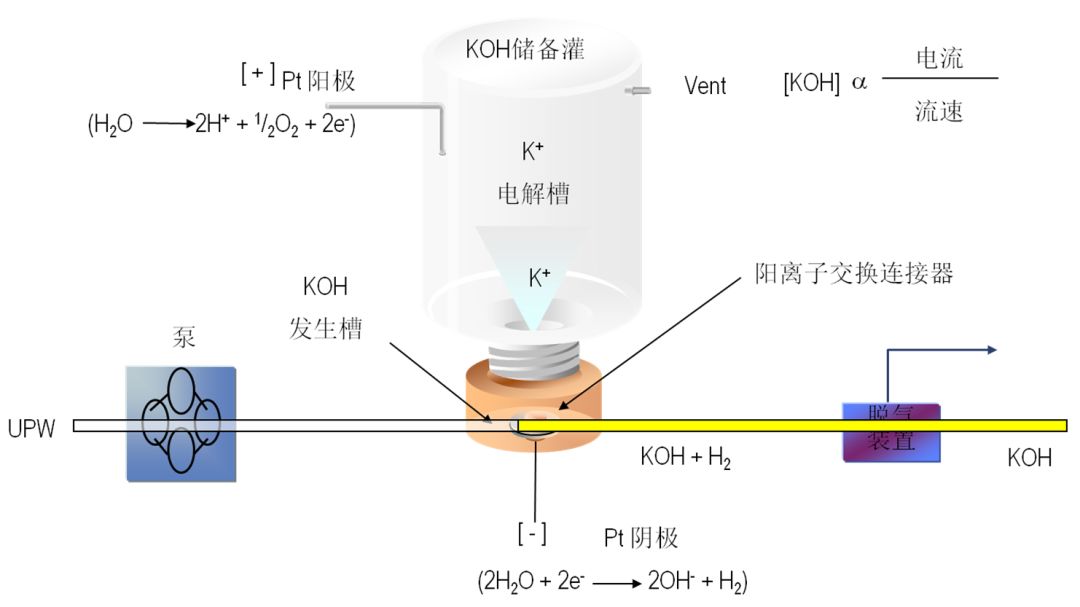 淋洗液自动发生器（Eluent Generator，EG）原理图.jpg