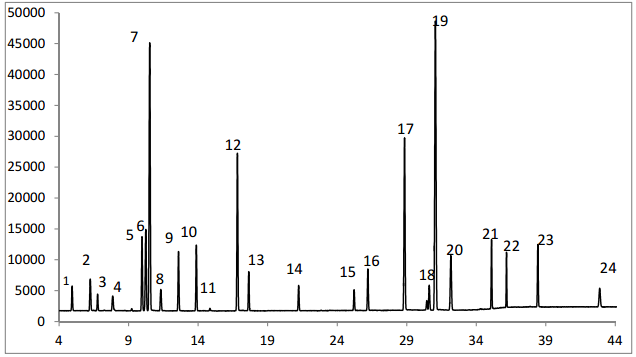 24种混合卤代烃标准谱图 （其中5为三氯甲 烷，10为二氯一溴甲烷，13为一氯二溴甲烷，14为三溴甲烷）.png