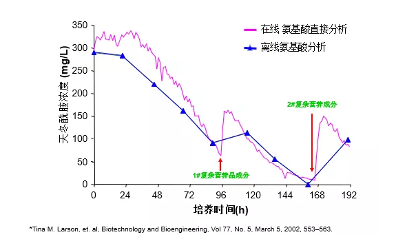 jing准的生物反应器过程监控（天冬酰胺生成浓度实时分析，粉色趋势图）.png