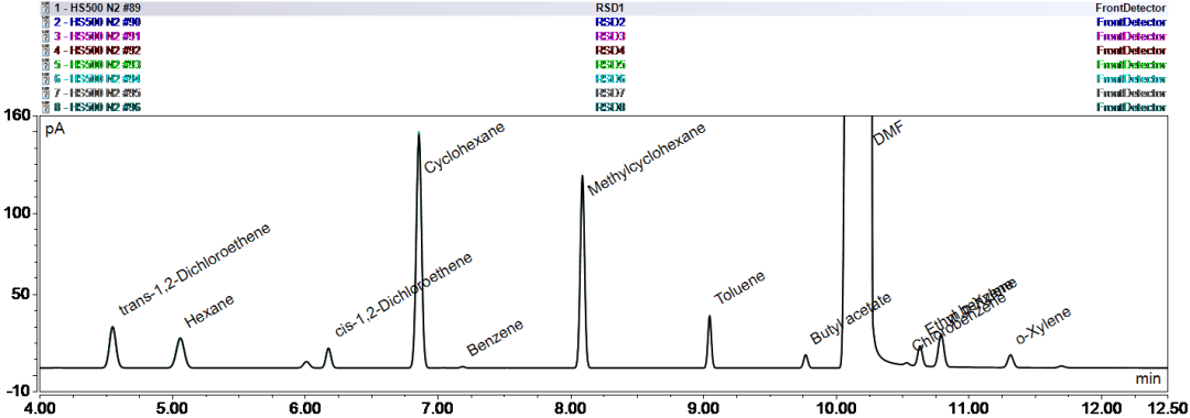 DMF中溶剂残留连续进样色谱图叠加（样品浓度0.8-60µg/mL）.png