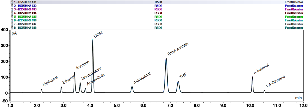 水中溶剂残留连续进样色谱图叠加（样品浓度40-75µg/mL）.png