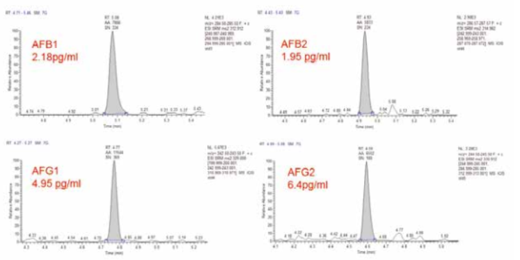 AFB1,AFB2,AFG1,AFG2 化合物的色谱图（LOQ ，进样体积5µL ）.png