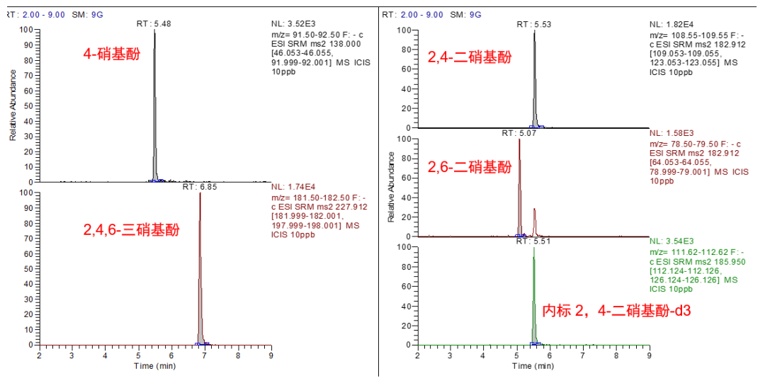 图2　4种硝基酚类化合物和内标色谱图.png