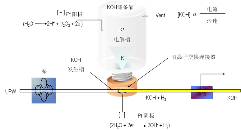 淋洗液自动发生器（Eluent Generator，EG）原理图.png