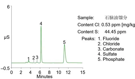 石脑油馏分样品中卤素和硫的分离谱图.jpg