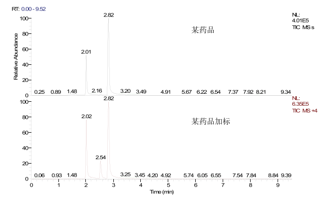图2.图为加标1.5μg/g浓度样品加标、样品色谱图， 其中2.01为甲基磺酸甲酯，2.54为甲基磺酸乙酯，2.82为甲基磺酸异丙酯.png