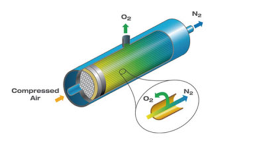 普拉勒氮气发生器制氮原理图1.png
