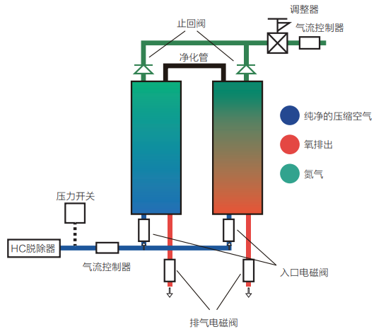普拉勒氮气发生器制氮原理图3.png