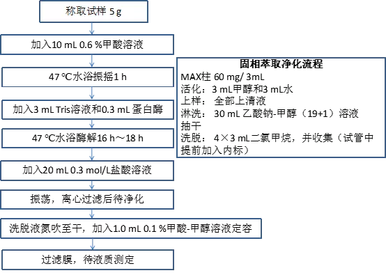 图2 脱氧卡巴氧残留量测定的前处理流程图.jpg