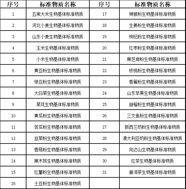 坛墨质检科技股份有限公司和北京化工大学联合申报的31种生物基体标准物质清单.jpg