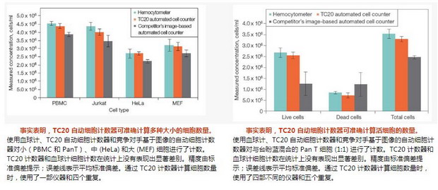 美国伯乐TC20全自动细胞计数器