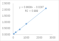 乙氧酰胺苯甲酯甲醇线性标曲图：50 、200、500、1000、2500ug/L.png
