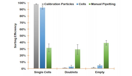 机器分离的微球和细胞的平均分选效率和手动分离的对比.png