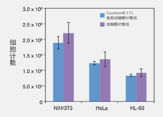 graph showing accurate cell counts using the Countess II FL Counter