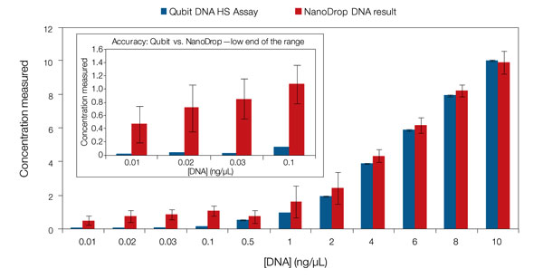 Graph showing quantification results using the Qubit Fluorometer and the NanoDrop Spectrophotometer over a range of DNA concentrations