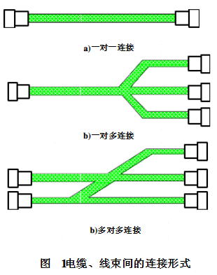 线束间连接关系存在一对一、一对多、多对多等多种连接形式