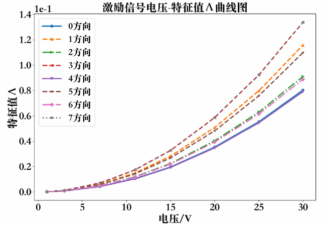 功率放大器应用实验结果