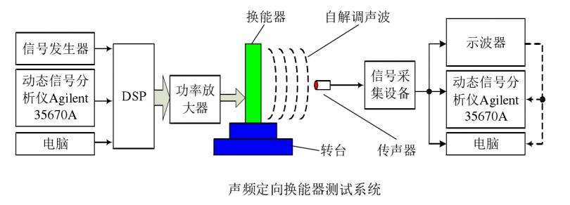 功率放大器应用声频定向换能器测试系统.png