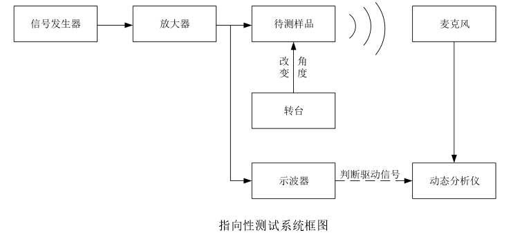 功率放大器应用指向性测试系统图.png