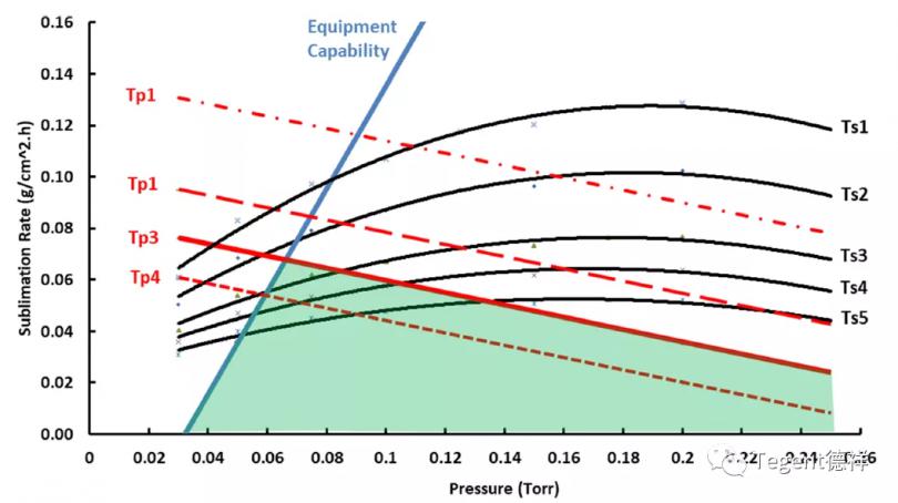 如何测定冻干机的极限性能——可支持的最大升华速率