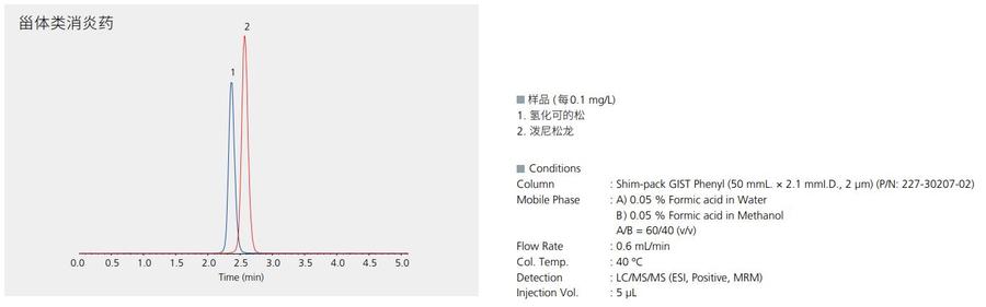 Shim-pack GIST Phenyl系列应用例