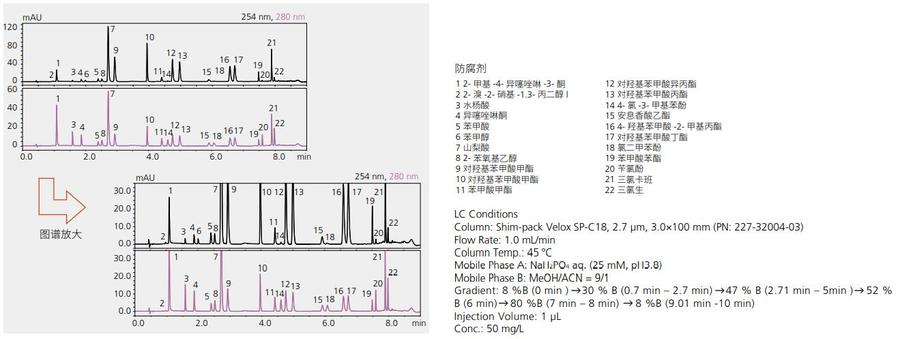 Shim-pack Velox SP-C18 22种防腐剂同时分析