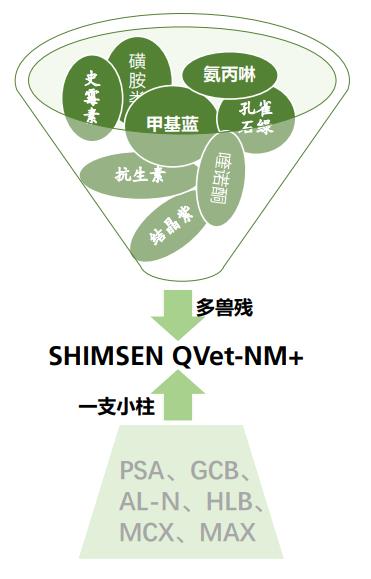 SHIMSEN QVet系列前处理对比