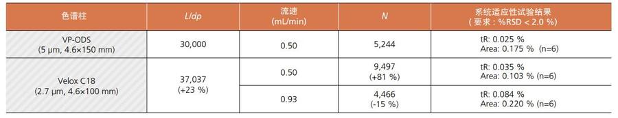 色谱柱化学键合相种类选择