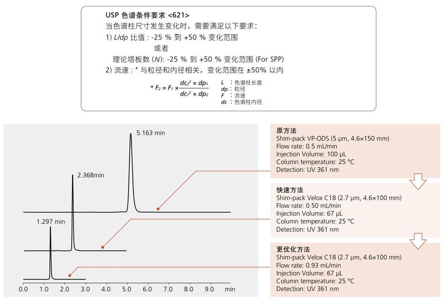 色谱柱化学键合相种类选择