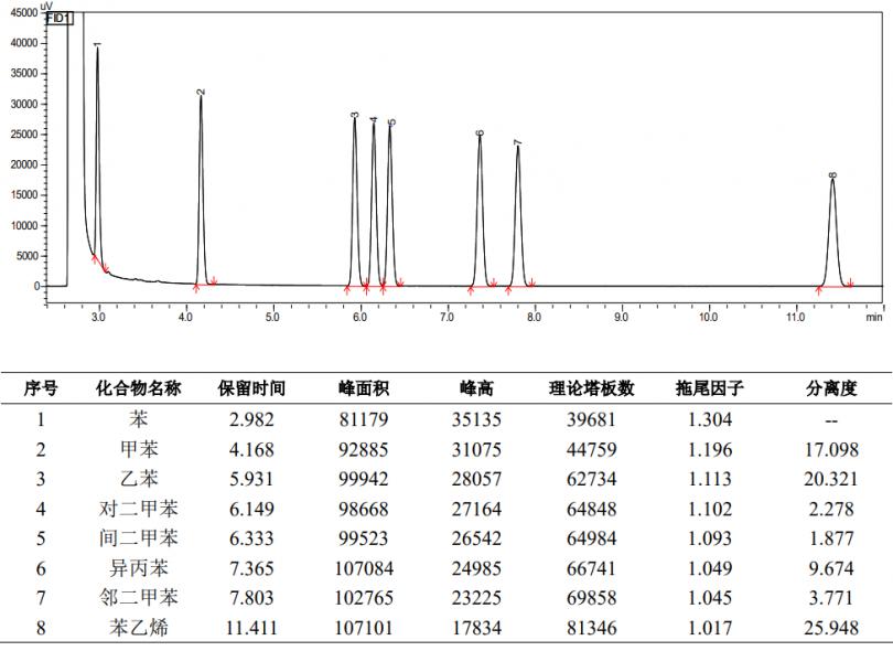 8种苯系物