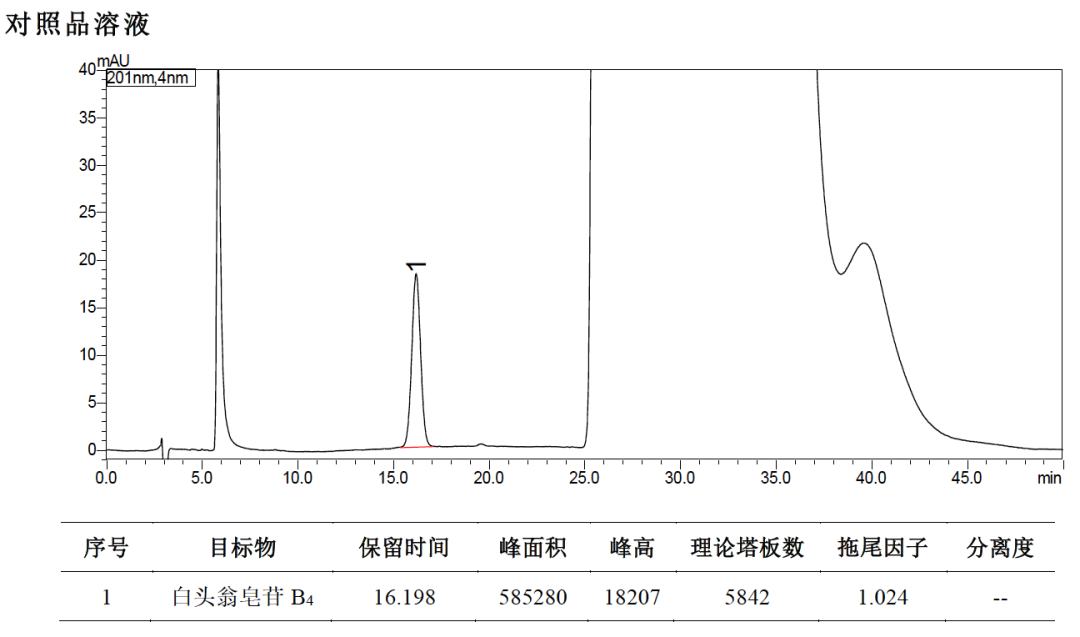 特色方案｜白头翁中白头翁皂苷B4 的测定