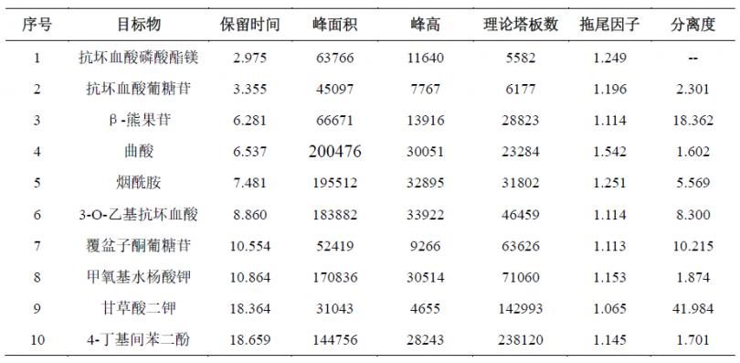 化妆品中10种美白祛斑剂的测定