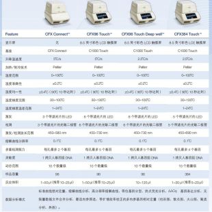 CFX96伯乐Bio-Rad荧光定量PCR仪CFX 96孔