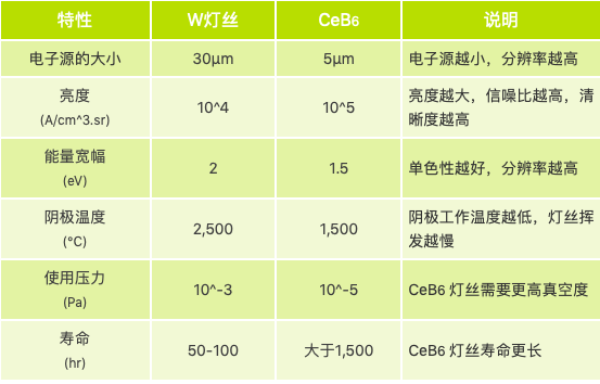 表1 钨灯丝（W）与 CeB6 灯丝参数对比.png