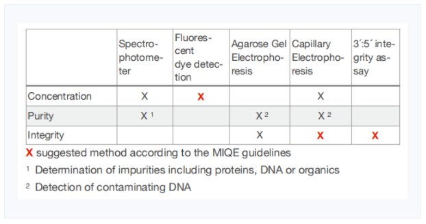 MIQE指南——RT-qPCR中的RNA质量控制