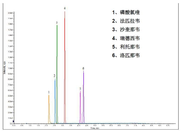 图1六种化合物检测TIC图.png