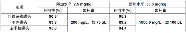 表1蔬菜罐头中三氯蔗糖检测的添加回收结果(%).png