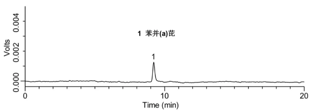苯并(a)芘标准品(0.5 μg/L)检测的液相色谱图.png