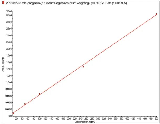 草甘膦的标准曲线图  R^2= 0.9990  标准曲线浓度分别为: 10 ng/mL、50 ng/mL、100 ng/mL、250 ng/mL、500 ng/mL.png
