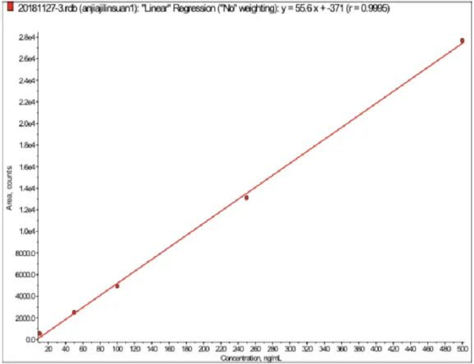 氨甲基膦酸的标准曲线图  R^2= 0.9990  标准曲线浓度分别为: 10 ng/mL、50 ng/mL、100 ng/mL、250 ng/mL、500 ng/mL.png