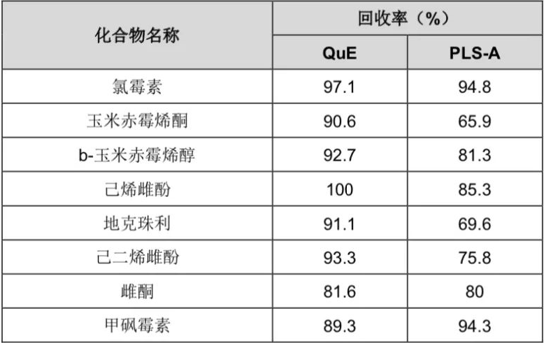 表4 负离子模式下猪肉中8种多兽残的LC-MS回收率（%）结果.png