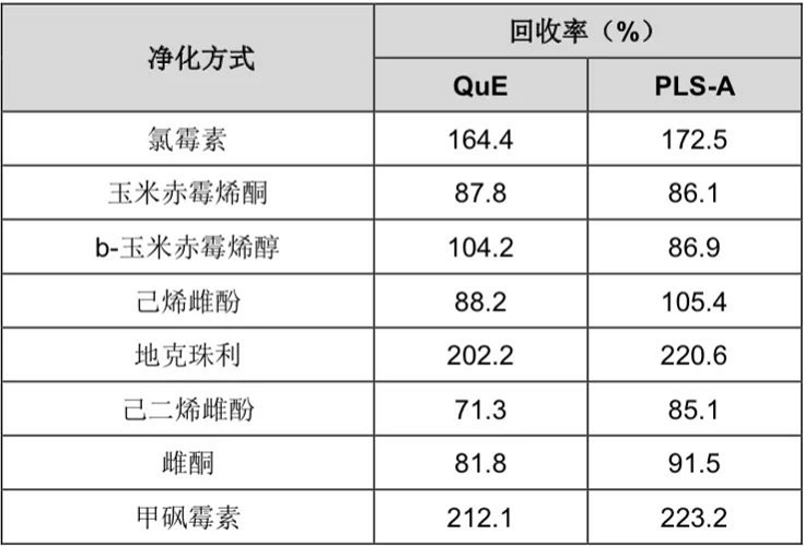 表12 负离子模式下鸡肉中8种多兽残的基质效应（%）结果.png