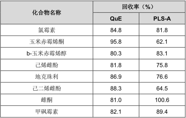 表6 负离子模式下鸡肉中8种多兽残的LC-MS回收率（%）结果.png
