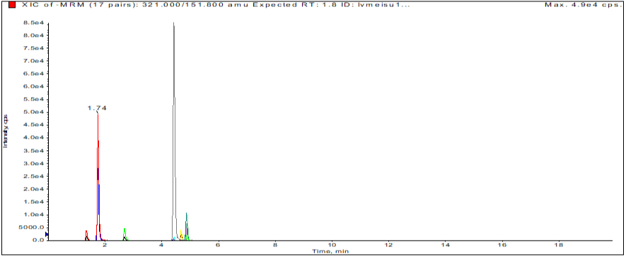图2 负离子离子模式下，8种兽残0.02μg/mL MRM色谱图.png