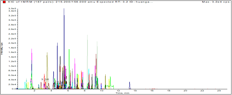 图1 正离子模式下，83种兽残0.02μg/mL MRM色谱图.png
