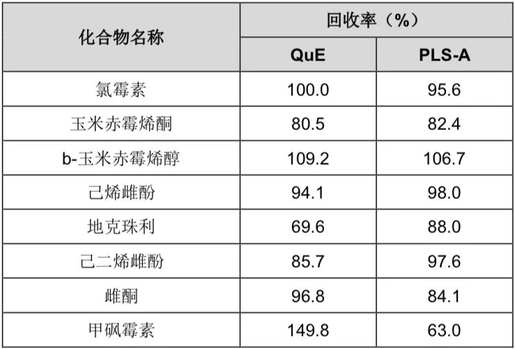 表10 负离子模式下猪肉中8种多兽残的基质效应（%）结果.png