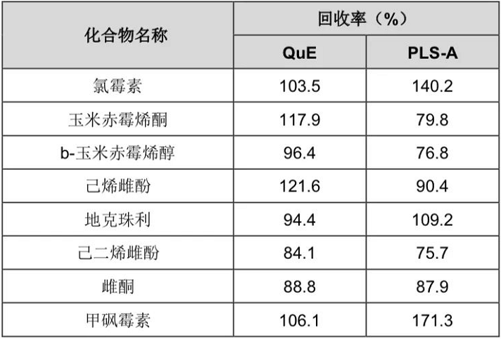 表11 负离子模式下罗非鱼中8种多兽残的基质效应（%）结果.png
